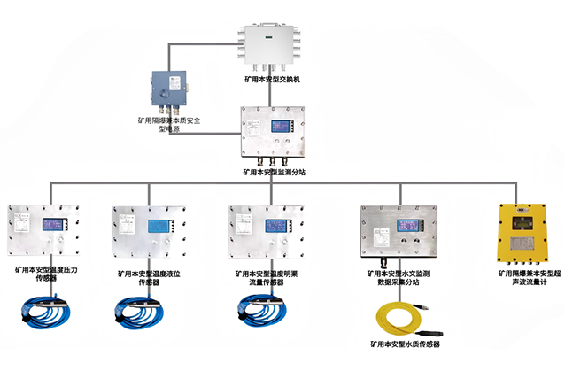 礦井水文動態(tài)監(jiān)測系統(tǒng)產(chǎn)品